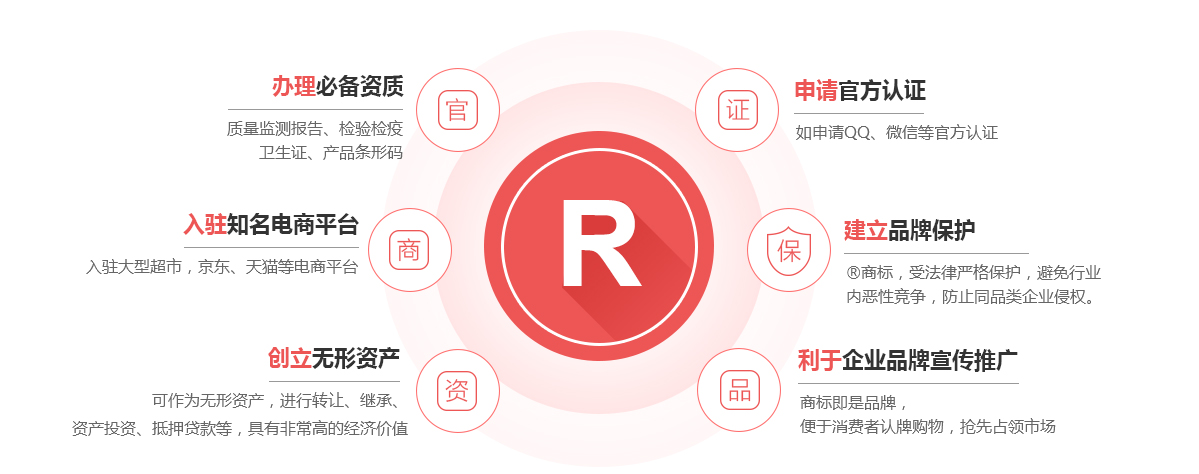 隰县商标注册的作用